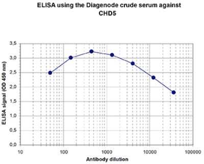 ELISA: CHD5 Antibody [NBP3-18636]